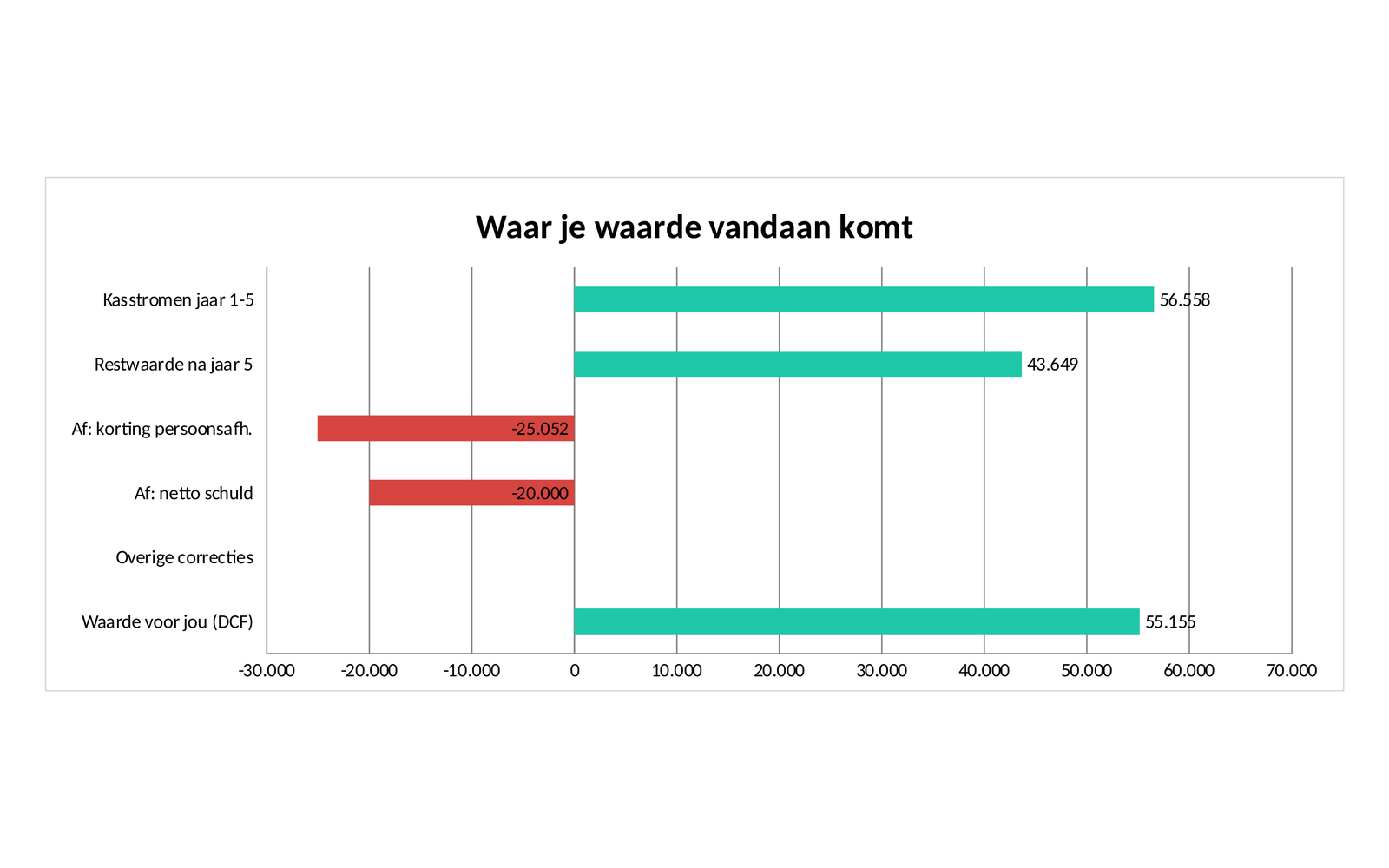 Staafgrafiek die laat zien waar de waarde vandaan komt