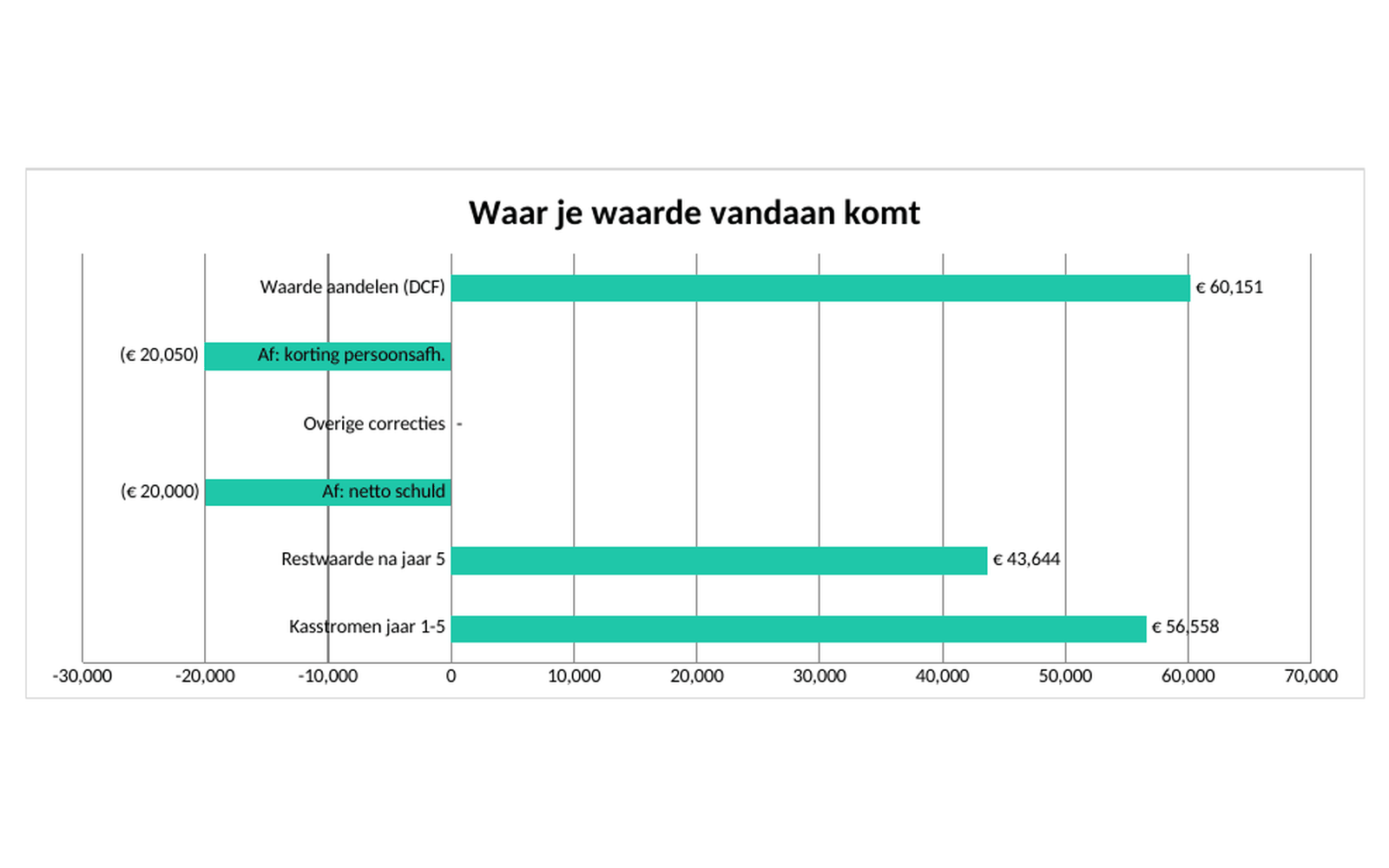 Staafgrafiek die laat zien waar de waarde vandaan komt