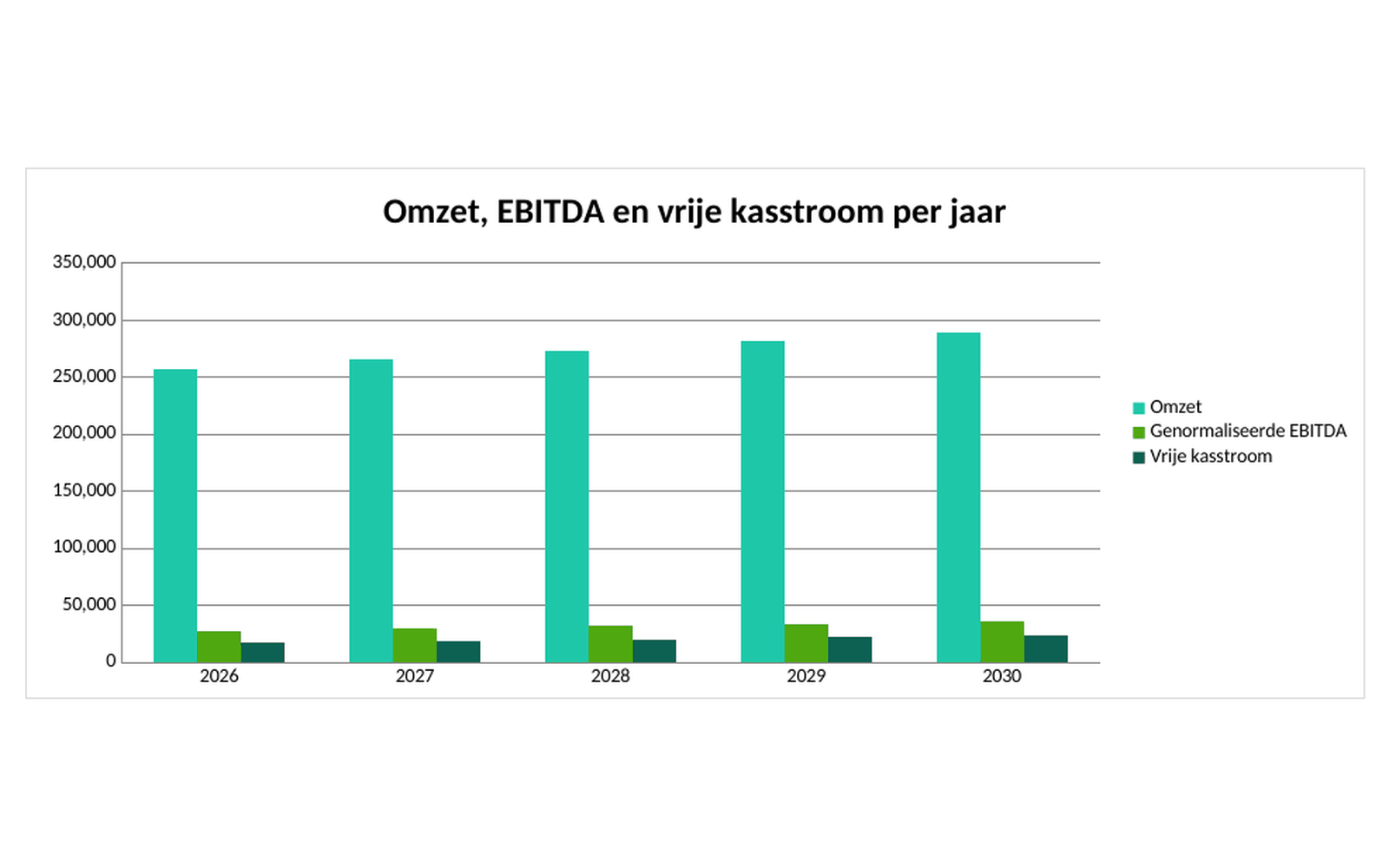 Staafgrafiek met omzet, EBITDA en vrije kasstroom per jaar